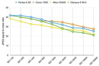 Pentax K-S2 signal to noise ratio chart