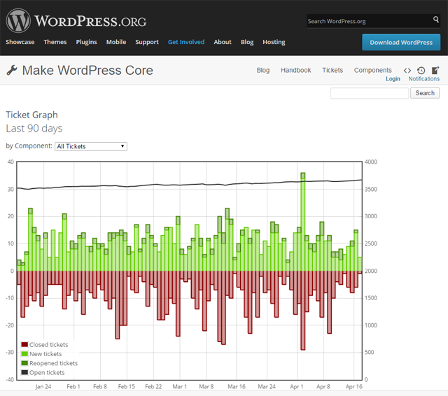 WordPress Trac