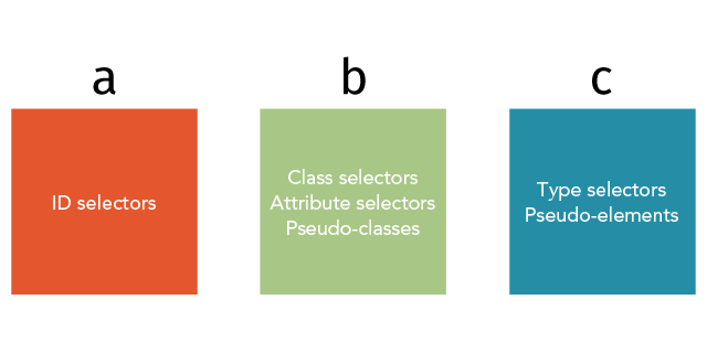 Visual illustration of CSS selector specificity groupings.