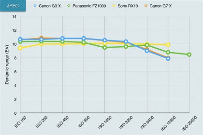 Canon G3 X review