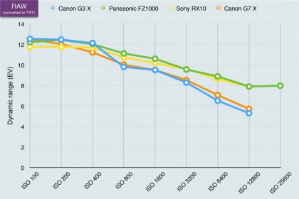 Canon G3 X review