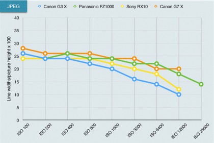 Canon G3 X review