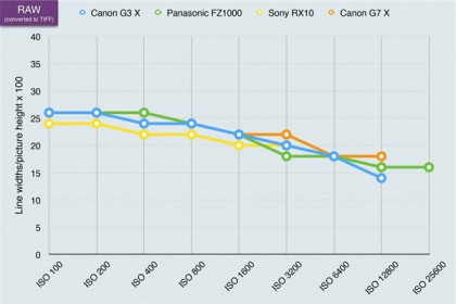 Canon G3 X review