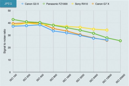 Canon G3 X review