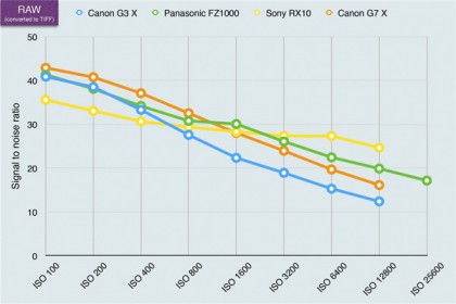 Canon G3 X review