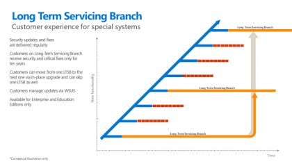 Long term servicing branch