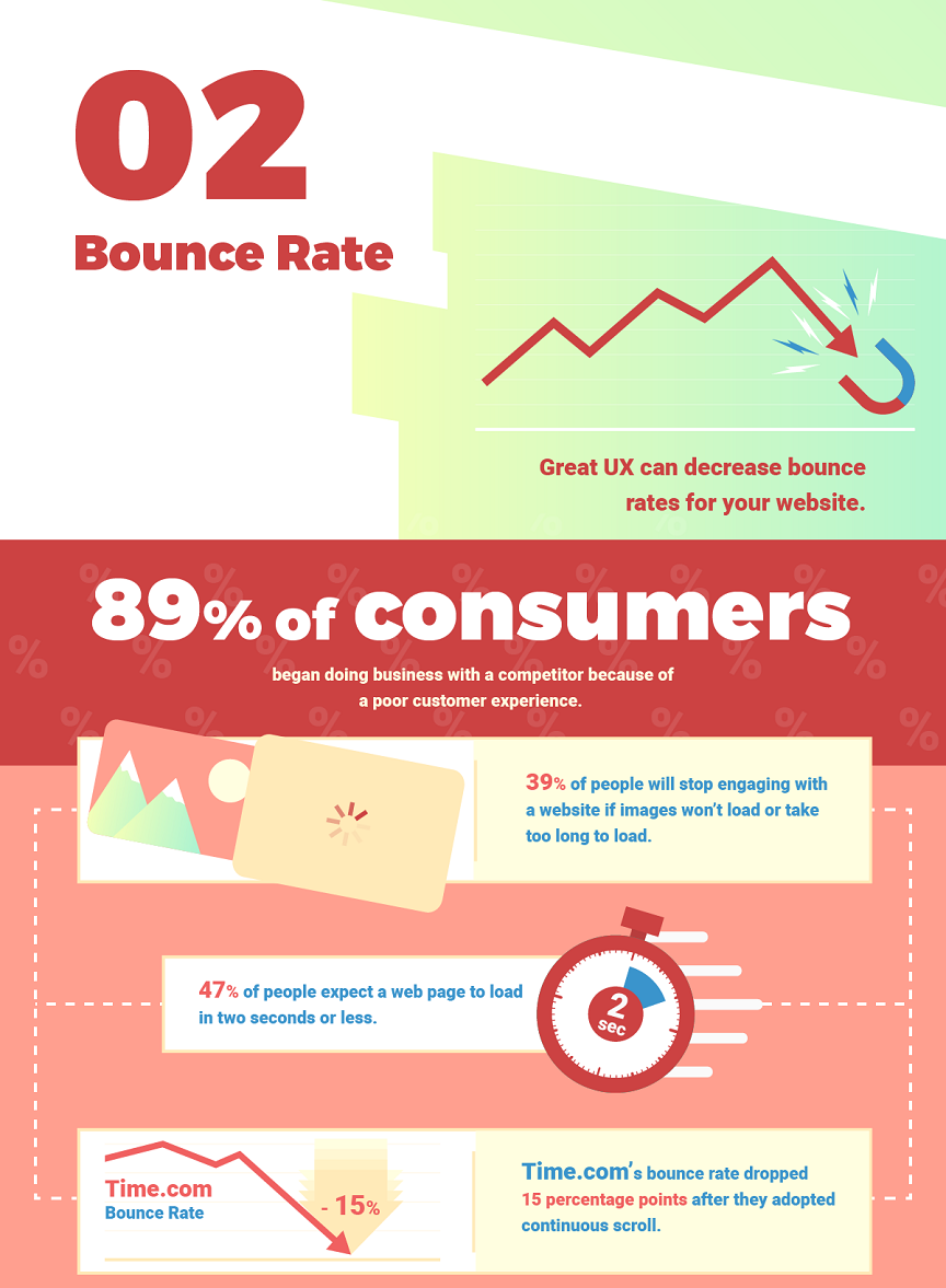 Screenshot of bounce rate section of infographic